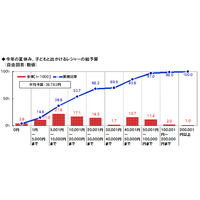 今夏のレジャー予算、平均3万6783円……「レジャープール」が一番人気 画像