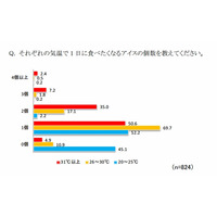 夏のカロリー摂取を上手に管理する“カロコン女子”になるには 画像