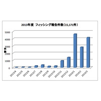 前年比30倍、急増するネットバンキング詐欺 画像