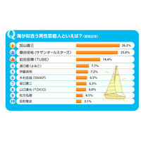 海が似合う男性芸能人といえば？ 画像