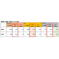 キャリアアグリゲーションの実力を示したau……最新端末で東京、大阪の3キャリアの通信速度を分析する 画像