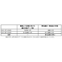 ベネッセ、通販サービス利用者も情報漏えい……出産予定日なども 画像