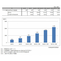 クラウド基盤サービス市場、2013年は前年比56.0％増 画像