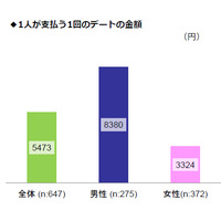 デート1回分の支払い額、男女の差は2倍以上……男性平均8,379円、女性は半額以下 画像