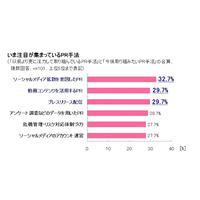 企業広報が注目しているPR手法、ソーシャル拡散と動画が2トップ 画像