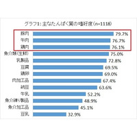 夏こそ食べたい肉料理のヘルシー調理法 画像