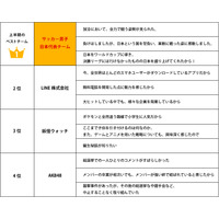 今年上半期のベスト＆ワーストチームで、あの集団が2冠！ 画像