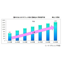 国内法人向けスマホ、2019年度までiOSがシェア過半を維持 画像