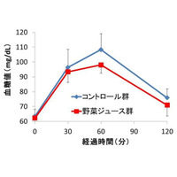 カゴメが野菜ジュース実験結果を8月末発表 画像