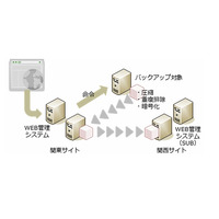 ブロードバンドタワー、企業向け遠隔地バックアップ「RemoStorage」提供開始 画像