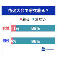 花火大会、「浴衣を着る」人は1割以下 画像