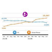 スマホからのオク/フリマ利用、1年で倍増し約2,000万人に 画像