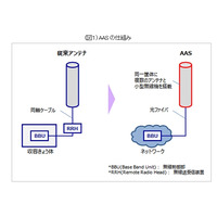 KDDI、LTE-Advancedのエリア形状を制御する実験 画像