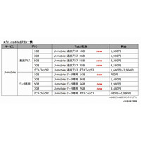 格安SIM「U-mobile」、大容量と小容量の新プラン 画像