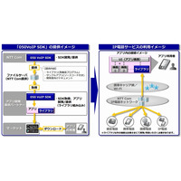 アプリに発着信機能を実装できる「050 VoIP SDK」 画像