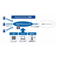 複数クラウドを安全に利用可能な「KDDI Business ID」 画像