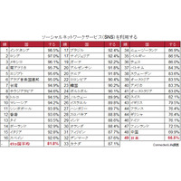 意外？「SNS利用度で日本は最下位」の調査結果 画像