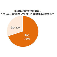 寝起きの「がっかり顔」、5人に1人がほぼ毎日 画像