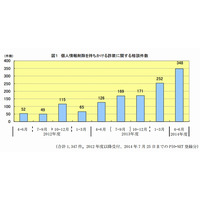 「漏えいした個人情報の削除」を持ちかける詐欺 画像