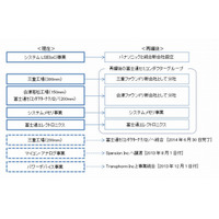 富士通セミコンダクターのシステムLSI事業、パナソニックと統合 画像