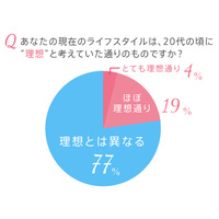 20代後半女性が考える“理想の30代”像 画像