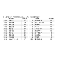 心臓病のリスクが一番高いのはどの世代？……意識調査 画像