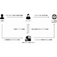 海賊版を検出・削除する「パイレシーテイクダウン」提供開始 画像