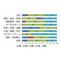 通販サイト、「パスワードは8桁以上」は約2割にとどまる 画像