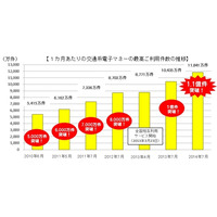 交通系ICカード1か月あたりの電子マネー利用件数、1億1000万件超え 画像