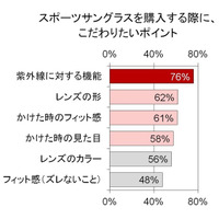 スポーツサングラスはUVカットに注目……調査結果 画像