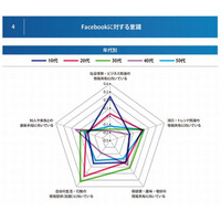Facebookはニュースを手に入れるためのポータル……10代の意識 画像