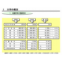 私大の経営ますます厳しく!?　半数が定員割れ 画像