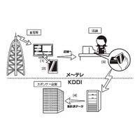 名古屋テレビとKDDI、「O2O2Oサービス」の実証実験を実施 画像