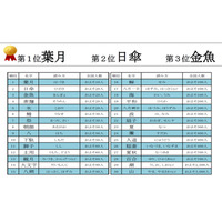 素麺、朝顔、八月一日……夏にまつわる珍しい名字 画像