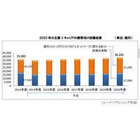 国内携帯端末市場、2020年には2億契約を突破 画像