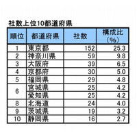 10社に1社が東大発だった！大学発ベンチャーの実態 画像