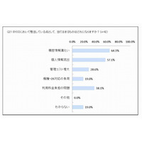 個人スマホに業務情報を保存しているのは54.7％ 画像