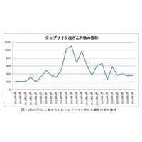 ウェブサイト改ざん、月平均400件前後で横ばいが続く 画像