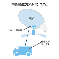 ソフトバンク、“気球Wi-Fi”をコミケで初活用 画像