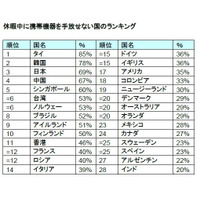 休暇なのに携帯端末を手放さない国ランキング 画像