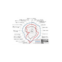 IPA、JIS Q 27001:2006対応の「情報セキュリティ対策ベンチマーク」バージョン3.0 画像