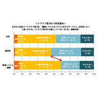 音声通信のクラウド化、中小企業向けにニーズ 画像