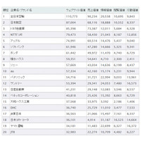 Webサイト価値ランキング、昨年に続き「ANA」が1位 画像