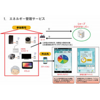 高齢者見守り・健康管理とHEMSを組み合わせたサービス、シャープが実証実験 画像