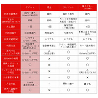 海外旅行でのカード利用、思わぬトラブルにも対応できるのは？ 画像