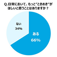 20～40代女性の“ときめき”の価値、平均3万6000円 画像