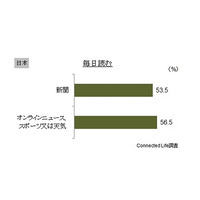 日本のネットユーザー、「新聞を毎日読む人」が過半数 画像