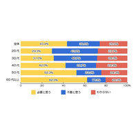 固定電話、30代以下は「不要」が主流派に 画像