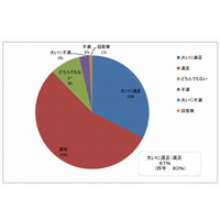 CCC運営の武雄市図書館に87％が満足 画像