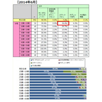 「スマホで買い物する10代」が、この1年間で急増 画像